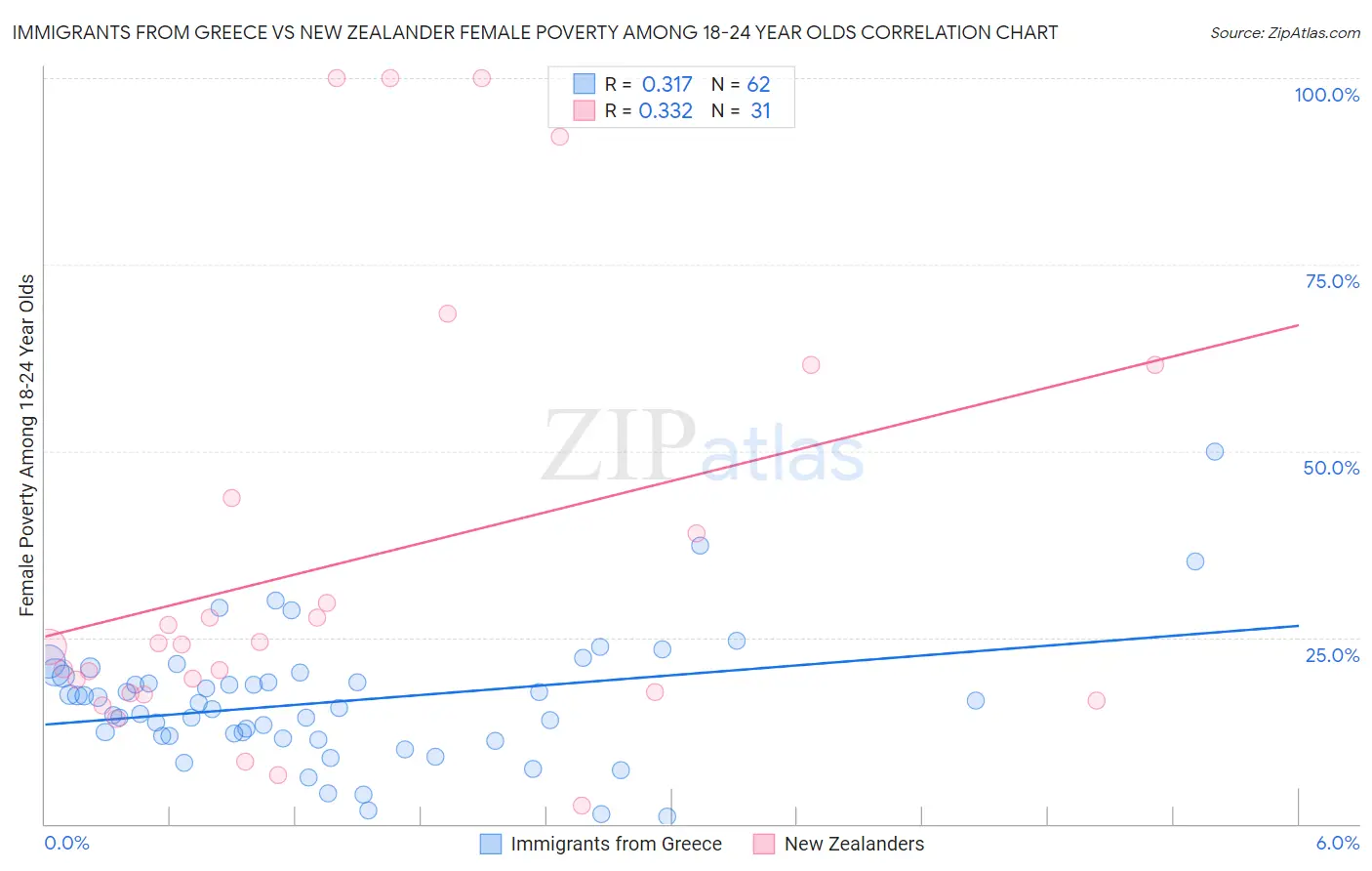 Immigrants from Greece vs New Zealander Female Poverty Among 18-24 Year Olds