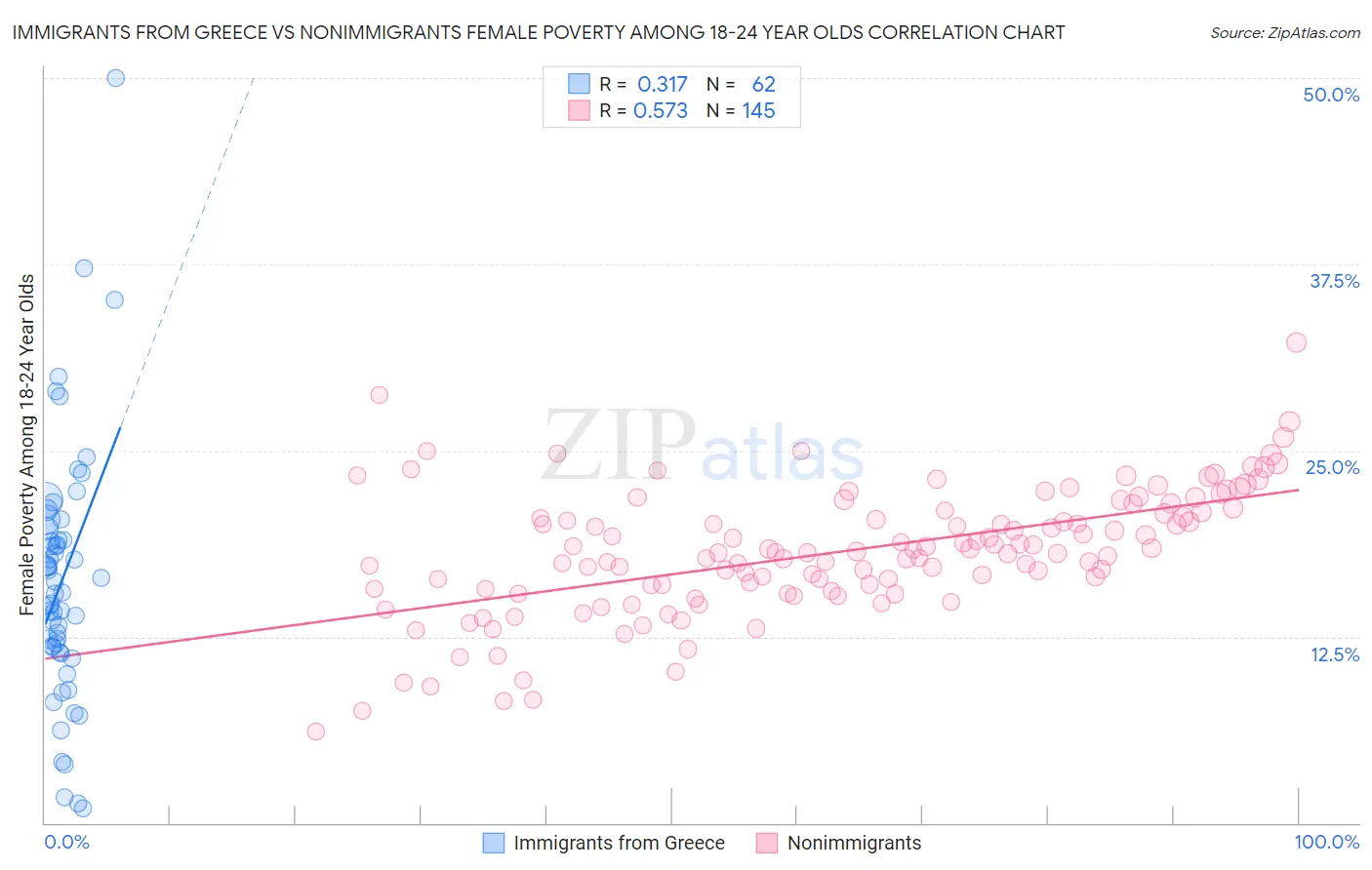 Immigrants from Greece vs Nonimmigrants Female Poverty Among 18-24 Year Olds
