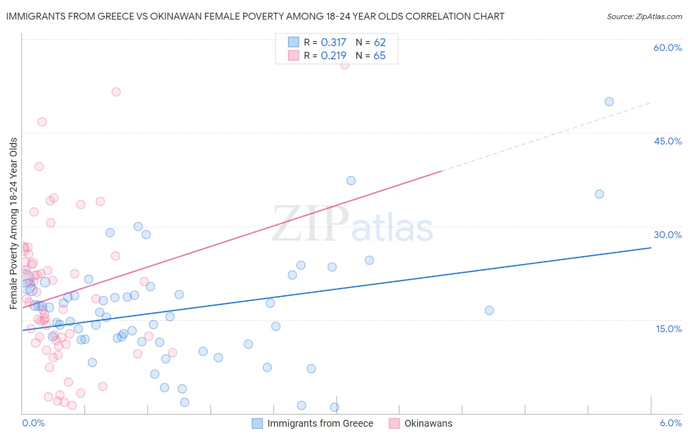 Immigrants from Greece vs Okinawan Female Poverty Among 18-24 Year Olds