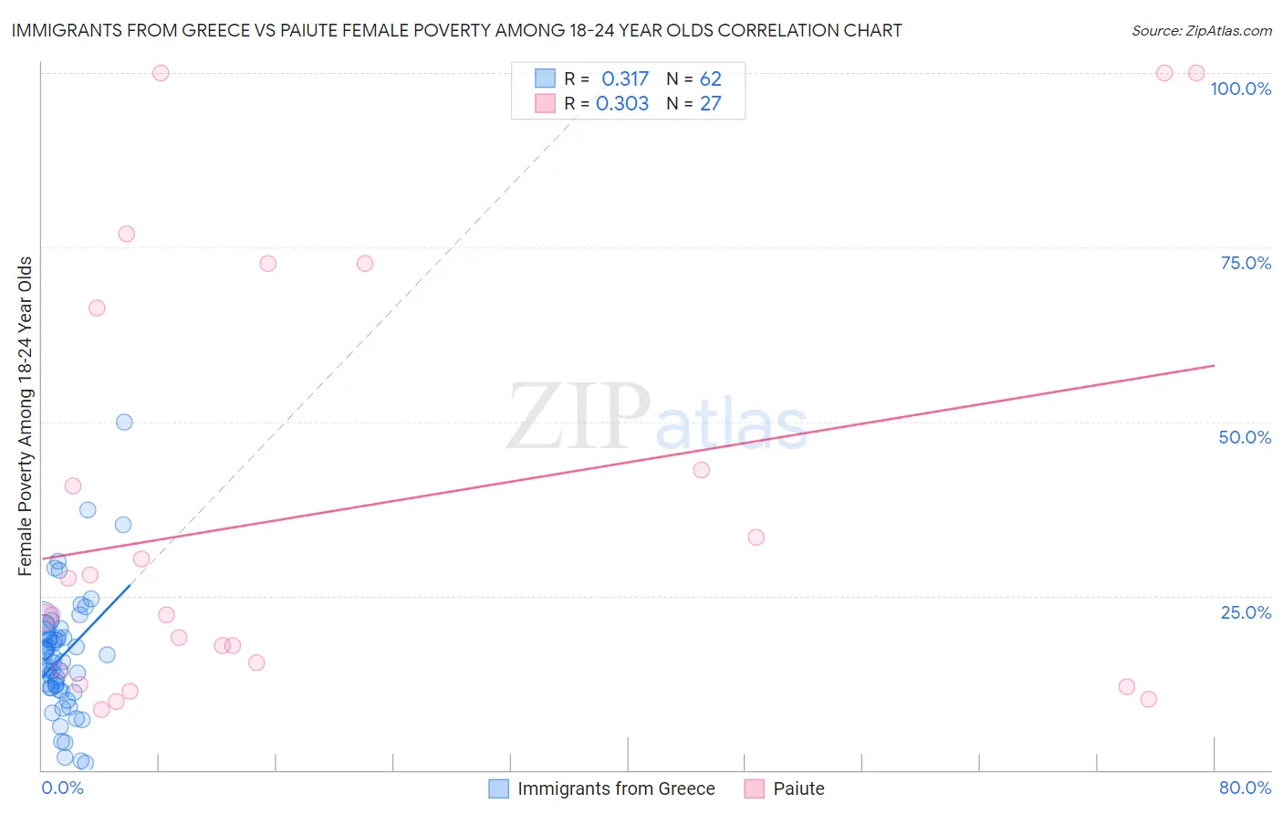 Immigrants from Greece vs Paiute Female Poverty Among 18-24 Year Olds
