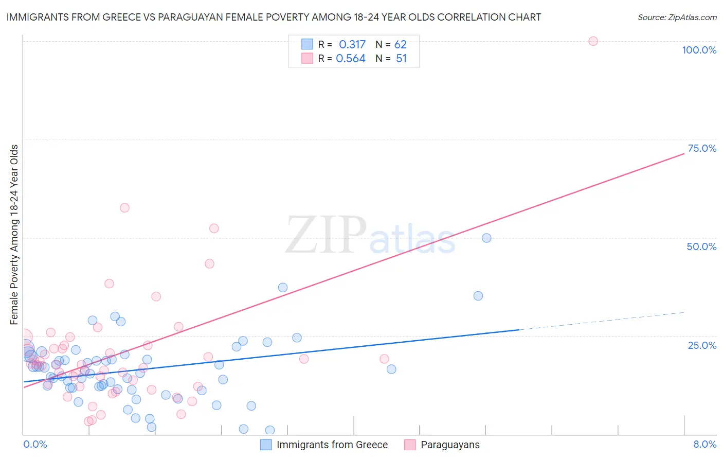 Immigrants from Greece vs Paraguayan Female Poverty Among 18-24 Year Olds