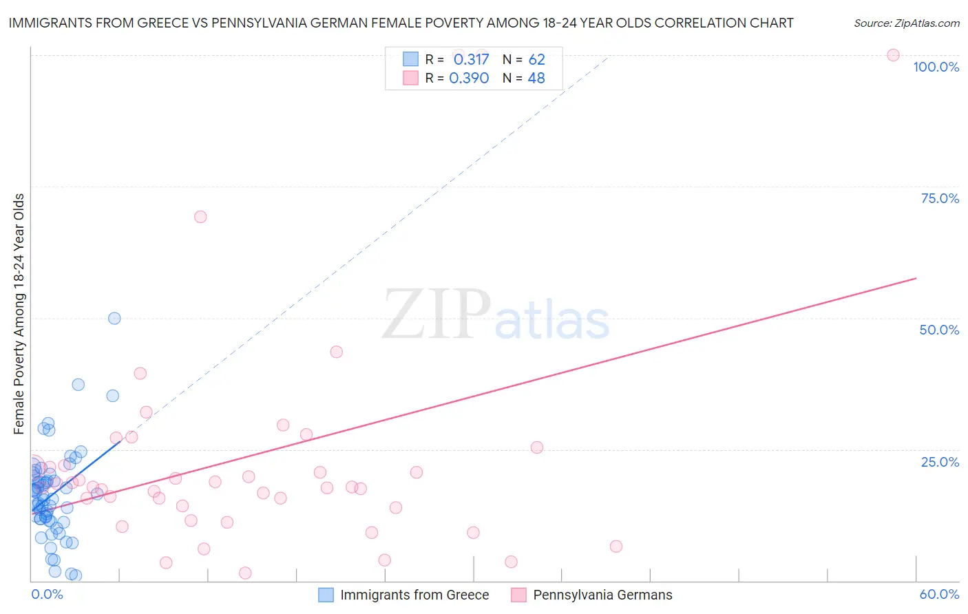 Immigrants from Greece vs Pennsylvania German Female Poverty Among 18-24 Year Olds