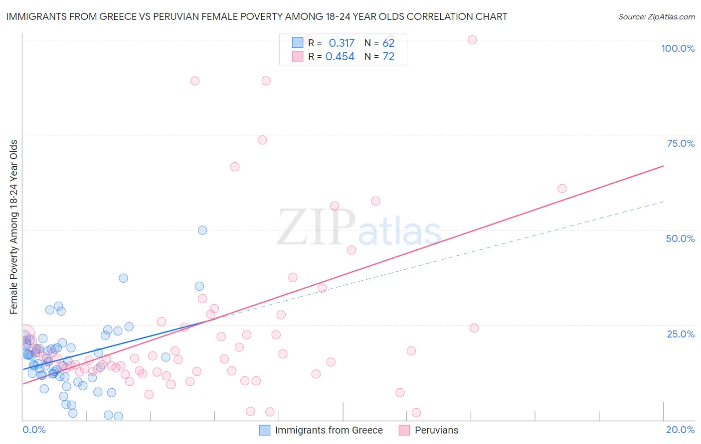 Immigrants from Greece vs Peruvian Female Poverty Among 18-24 Year Olds