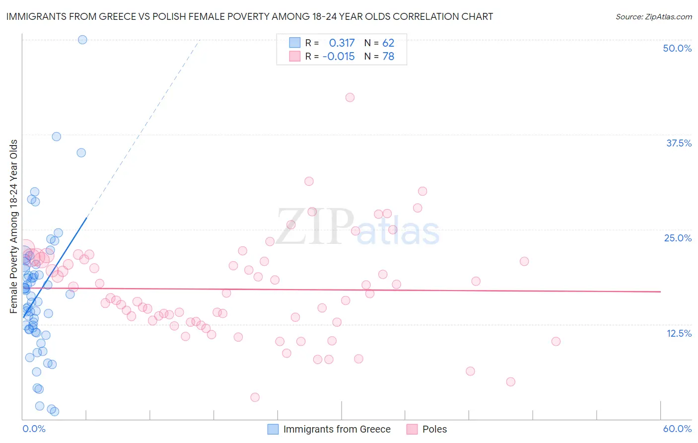 Immigrants from Greece vs Polish Female Poverty Among 18-24 Year Olds