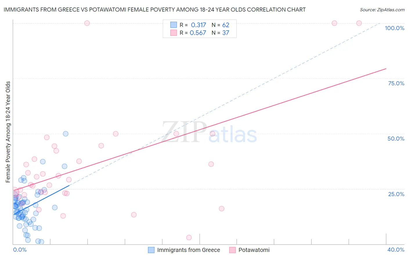 Immigrants from Greece vs Potawatomi Female Poverty Among 18-24 Year Olds