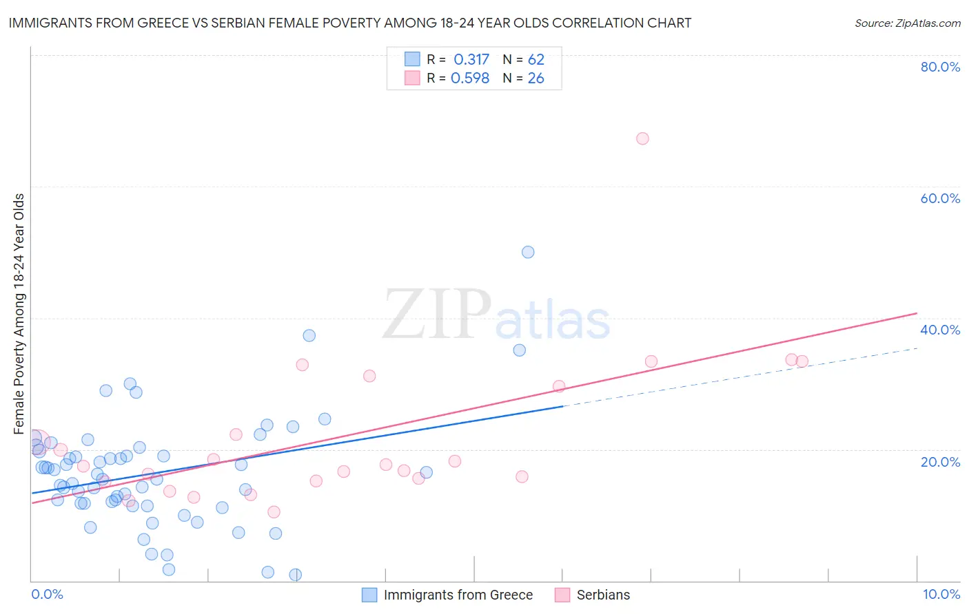 Immigrants from Greece vs Serbian Female Poverty Among 18-24 Year Olds