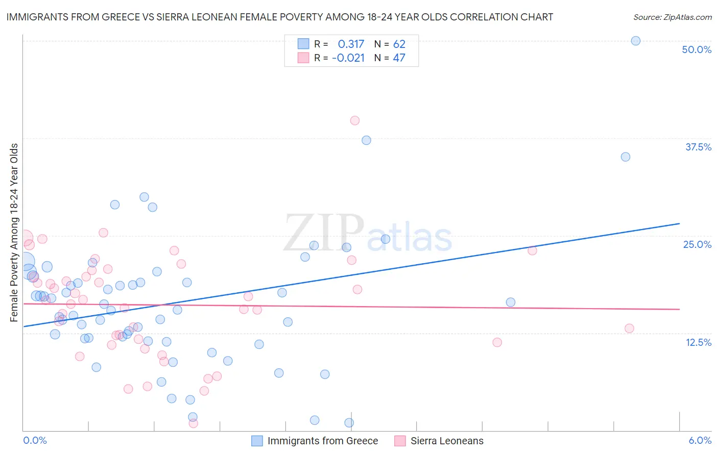 Immigrants from Greece vs Sierra Leonean Female Poverty Among 18-24 Year Olds
