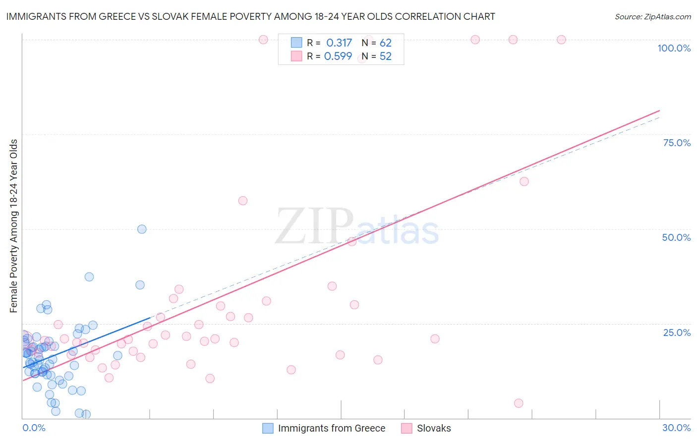 Immigrants from Greece vs Slovak Female Poverty Among 18-24 Year Olds