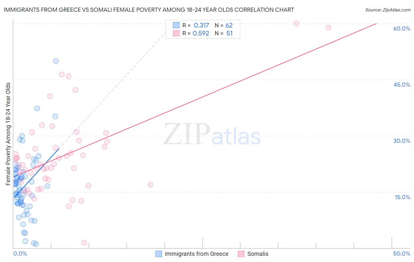 Immigrants from Greece vs Somali Female Poverty Among 18-24 Year Olds