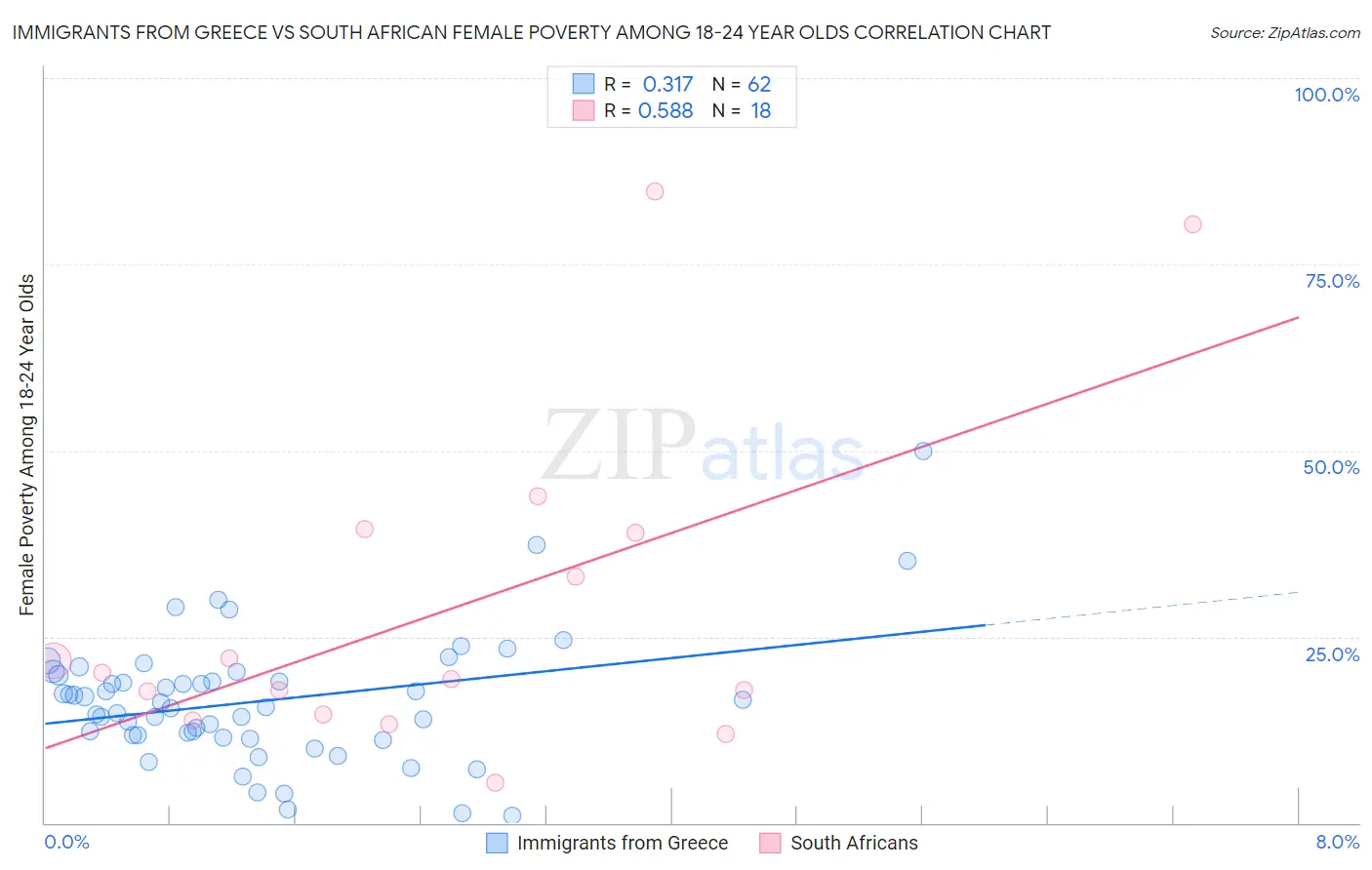 Immigrants from Greece vs South African Female Poverty Among 18-24 Year Olds