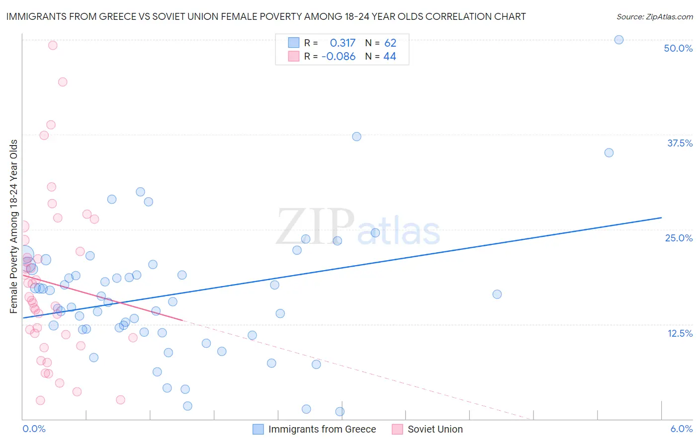 Immigrants from Greece vs Soviet Union Female Poverty Among 18-24 Year Olds