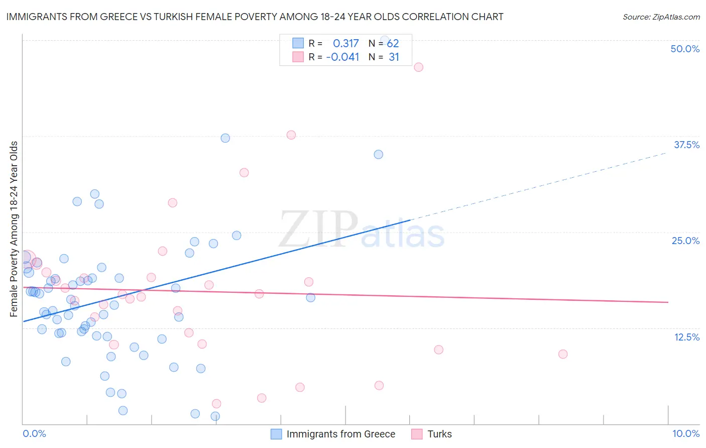 Immigrants from Greece vs Turkish Female Poverty Among 18-24 Year Olds