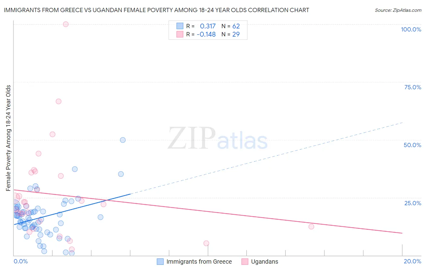 Immigrants from Greece vs Ugandan Female Poverty Among 18-24 Year Olds