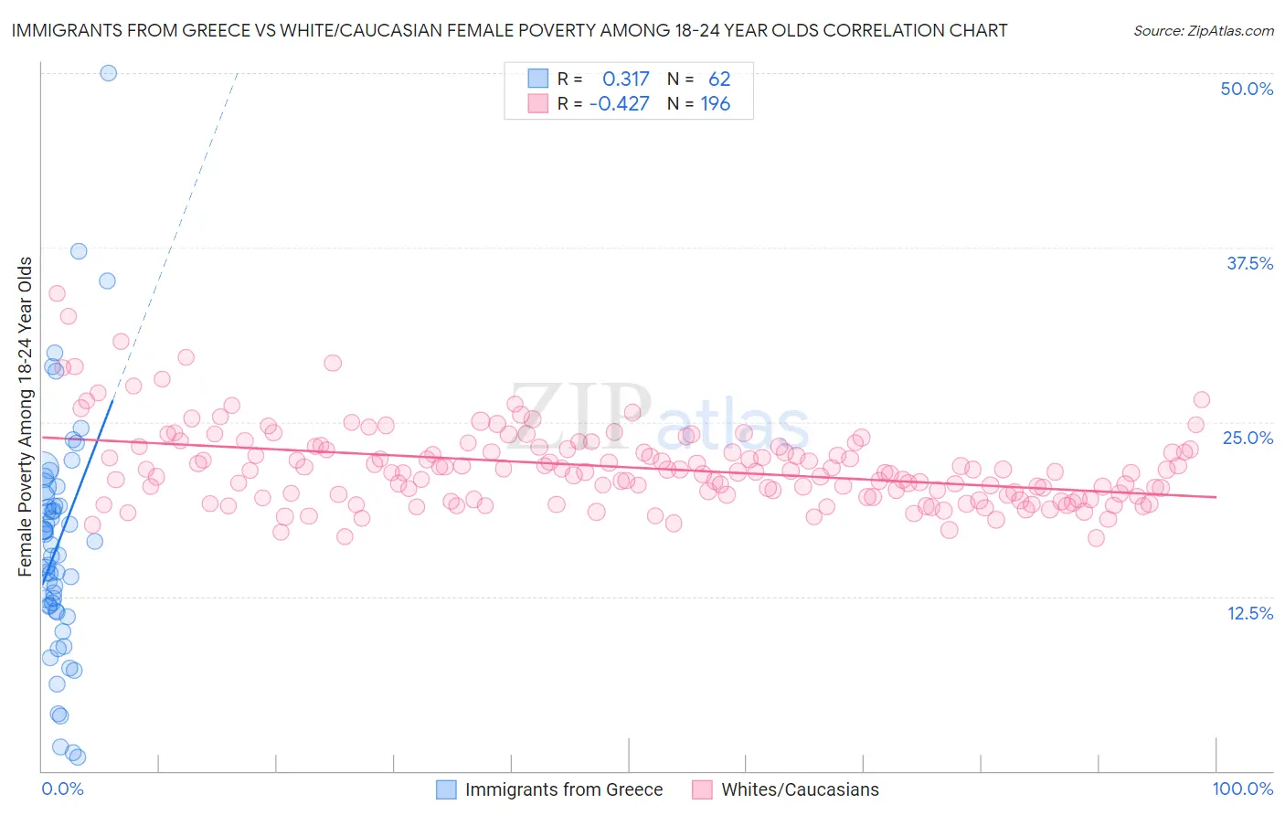 Immigrants from Greece vs White/Caucasian Female Poverty Among 18-24 Year Olds