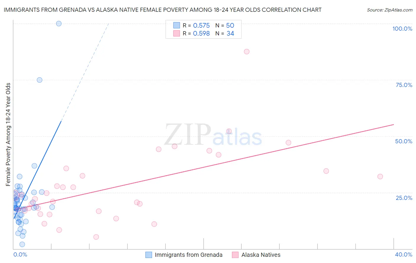 Immigrants from Grenada vs Alaska Native Female Poverty Among 18-24 Year Olds