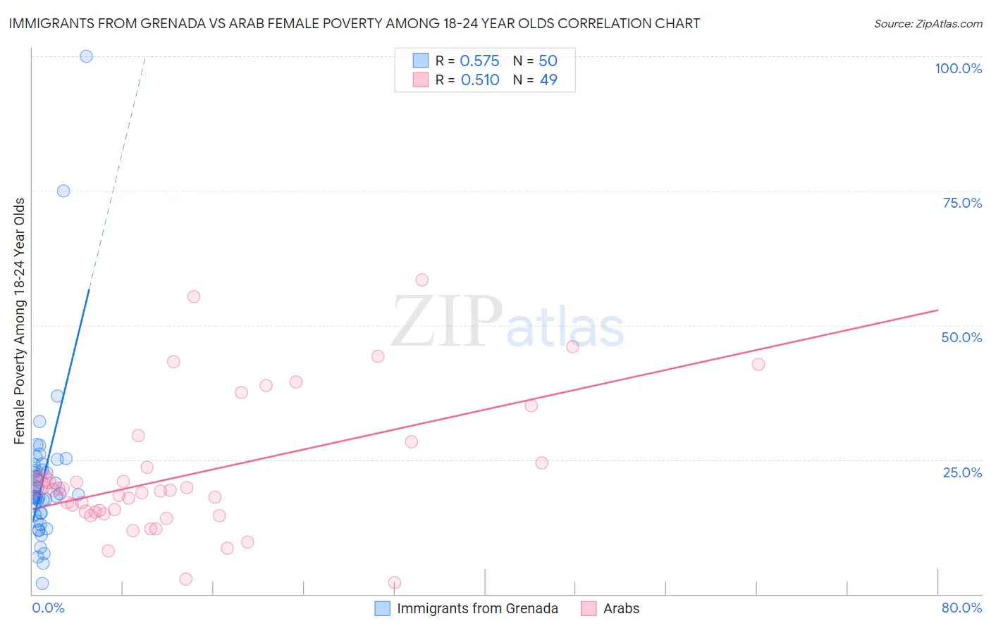 Immigrants from Grenada vs Arab Female Poverty Among 18-24 Year Olds