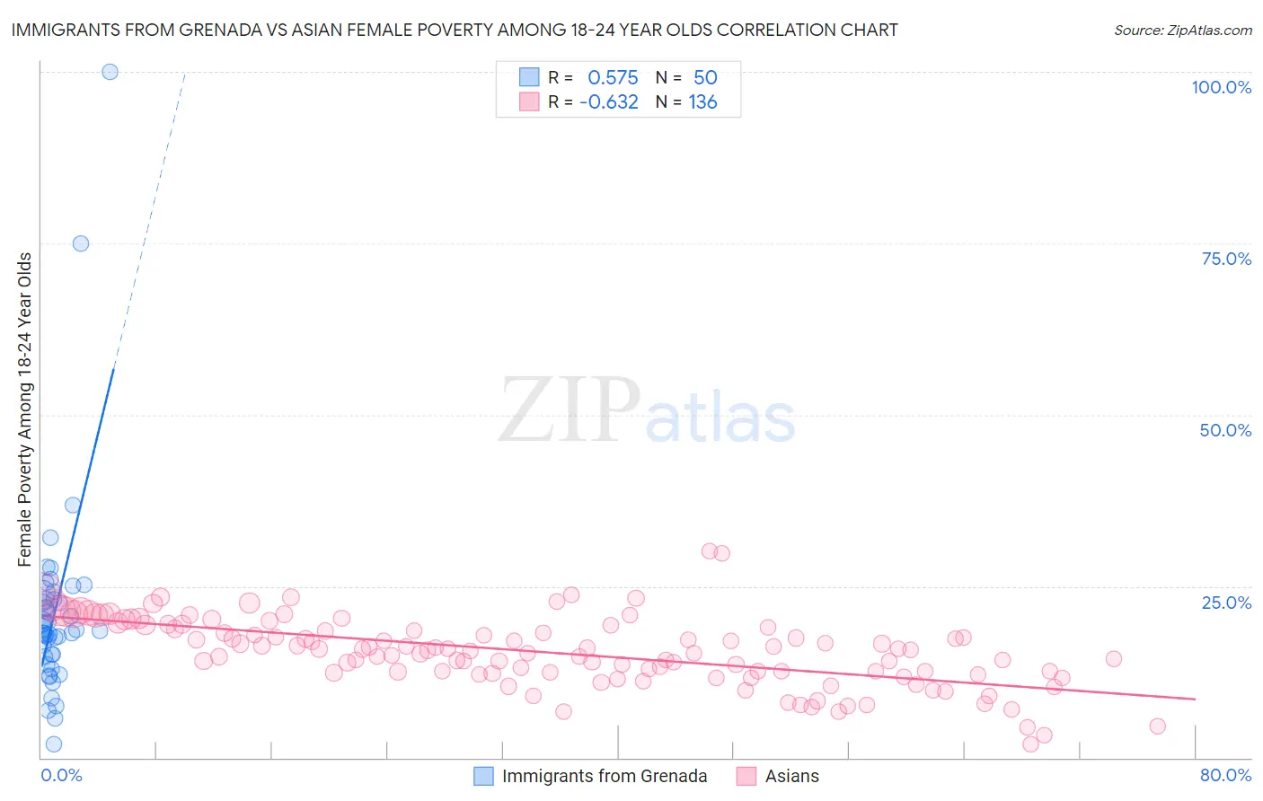 Immigrants from Grenada vs Asian Female Poverty Among 18-24 Year Olds