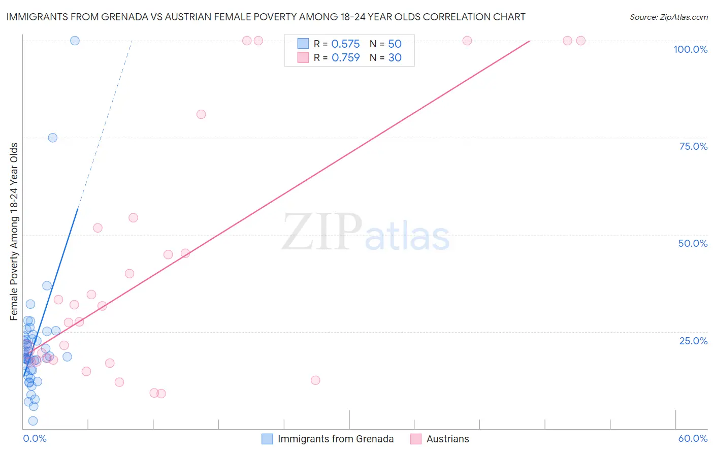 Immigrants from Grenada vs Austrian Female Poverty Among 18-24 Year Olds