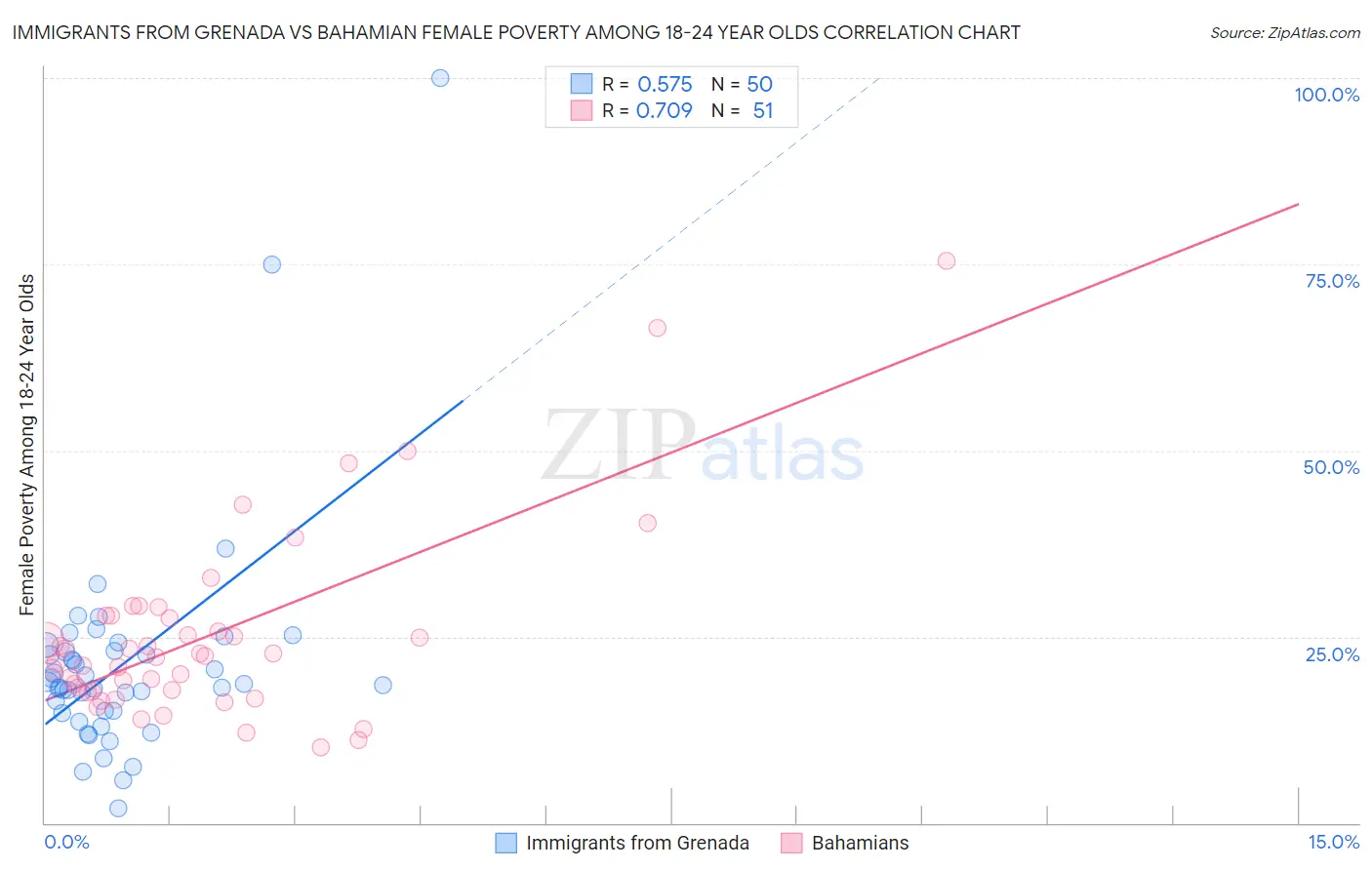 Immigrants from Grenada vs Bahamian Female Poverty Among 18-24 Year Olds