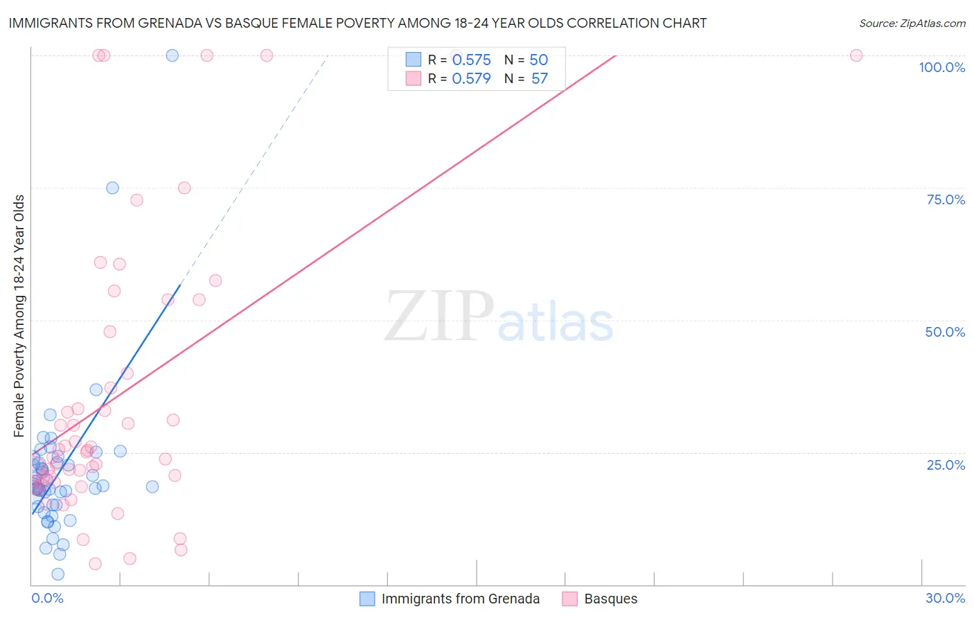 Immigrants from Grenada vs Basque Female Poverty Among 18-24 Year Olds