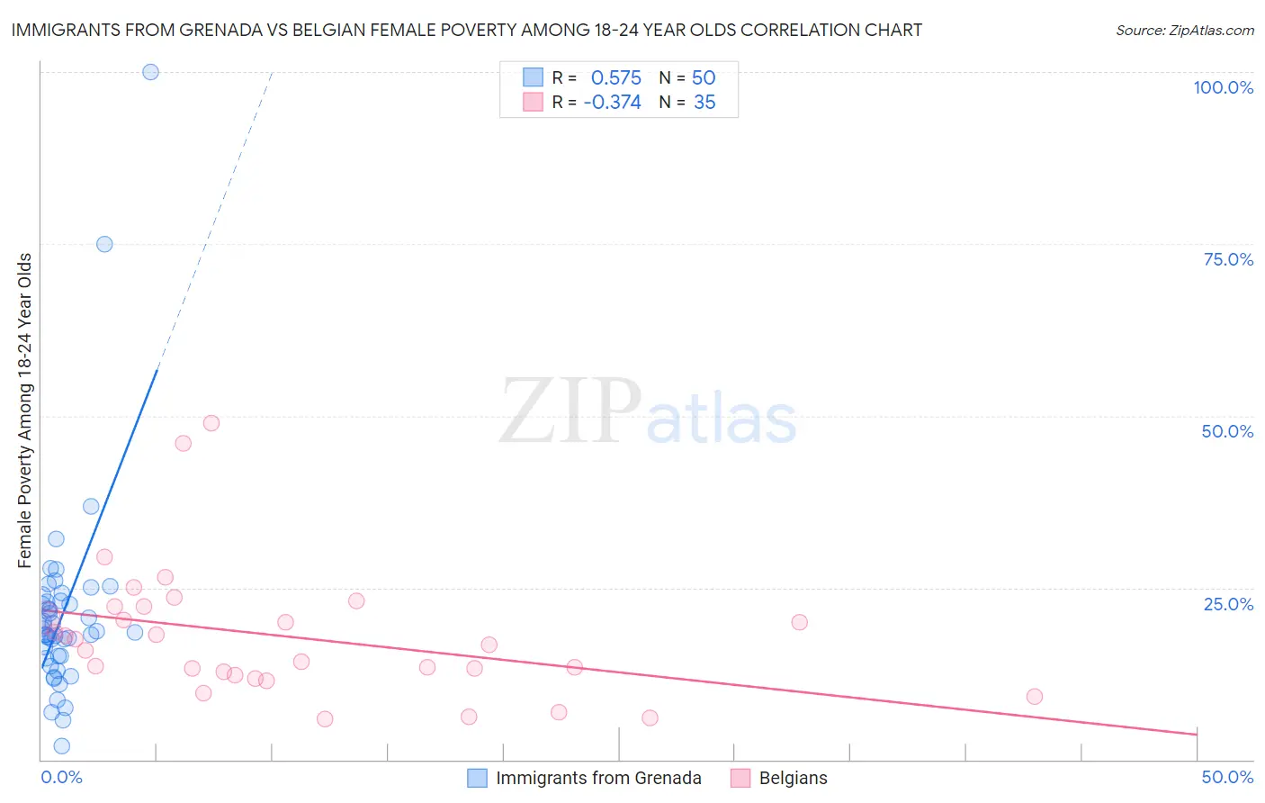 Immigrants from Grenada vs Belgian Female Poverty Among 18-24 Year Olds