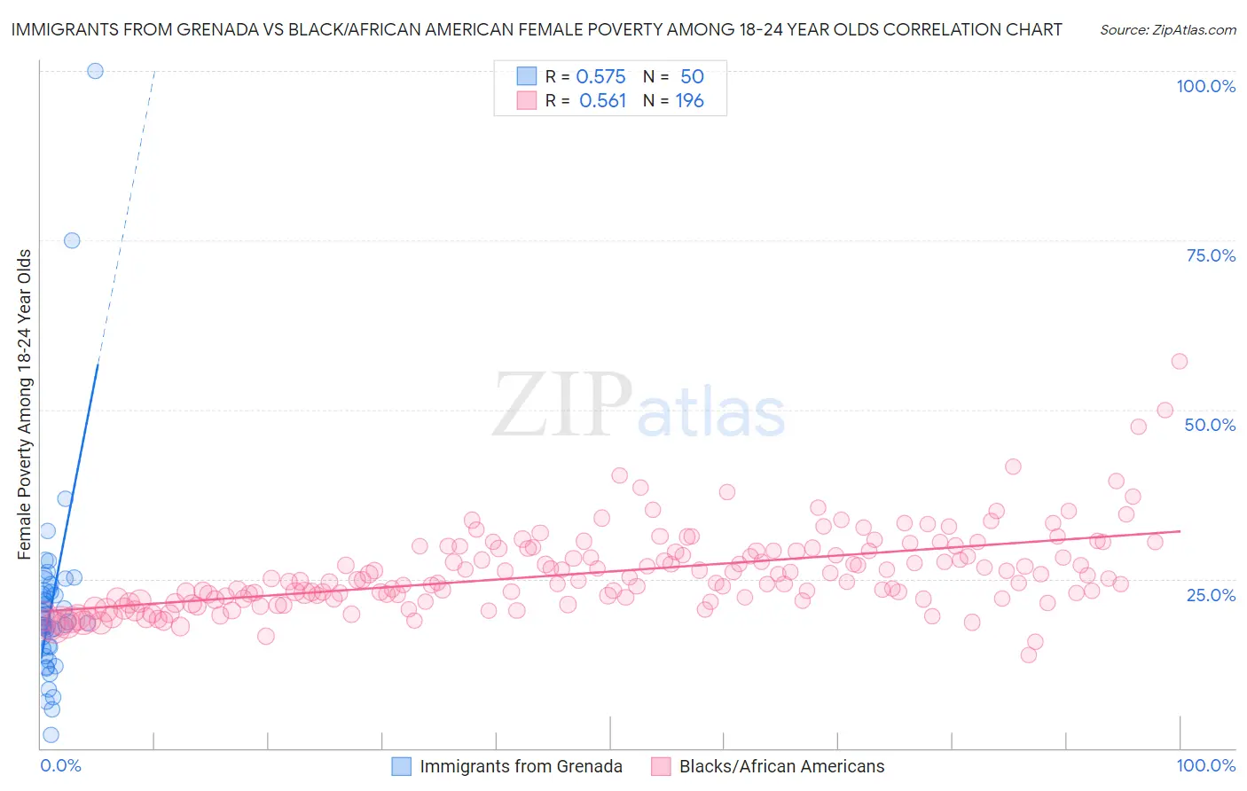 Immigrants from Grenada vs Black/African American Female Poverty Among 18-24 Year Olds