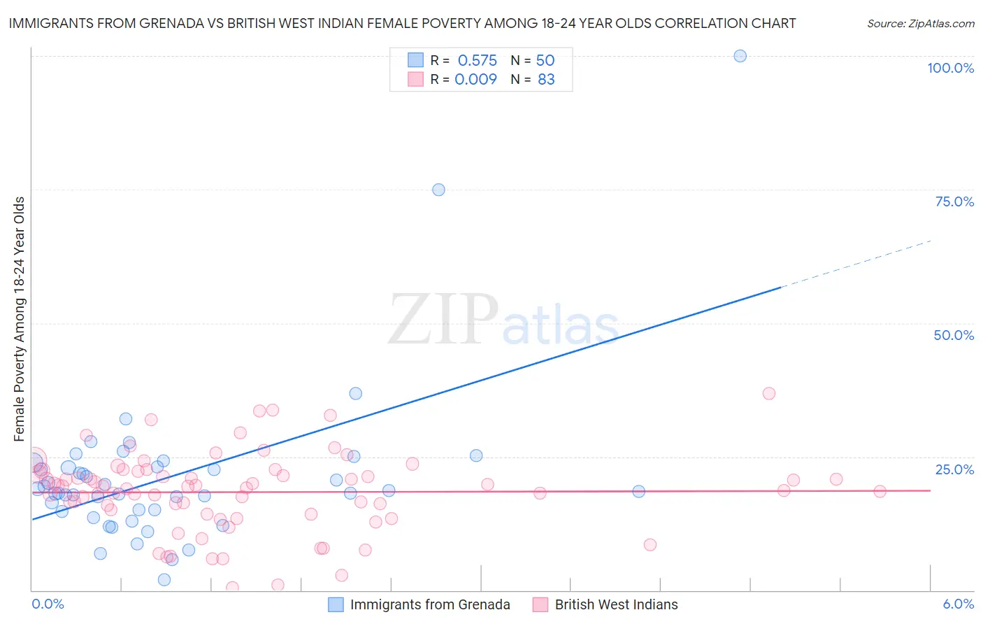 Immigrants from Grenada vs British West Indian Female Poverty Among 18-24 Year Olds