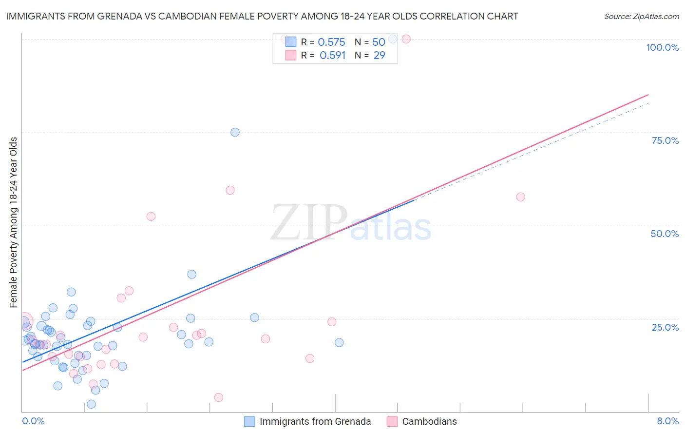 Immigrants from Grenada vs Cambodian Female Poverty Among 18-24 Year Olds