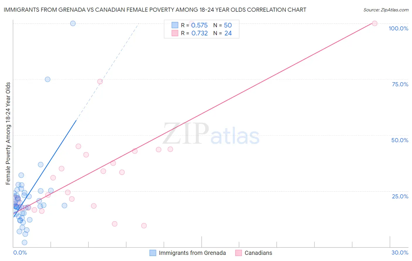 Immigrants from Grenada vs Canadian Female Poverty Among 18-24 Year Olds