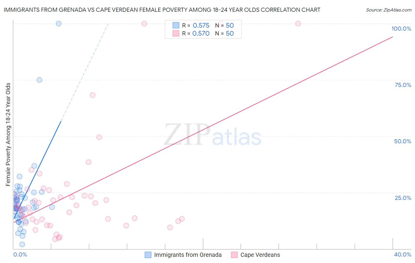 Immigrants from Grenada vs Cape Verdean Female Poverty Among 18-24 Year Olds