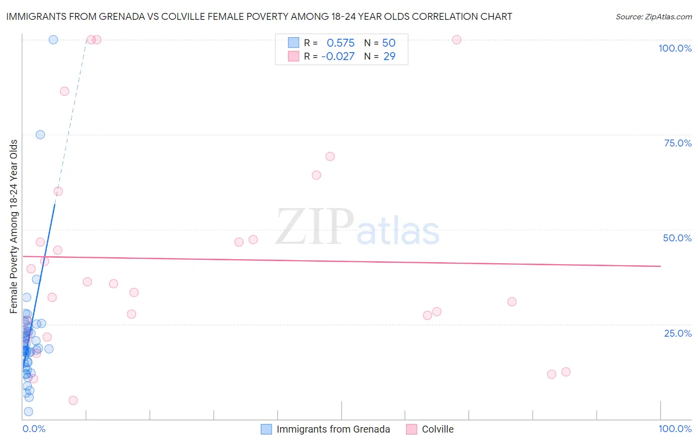 Immigrants from Grenada vs Colville Female Poverty Among 18-24 Year Olds