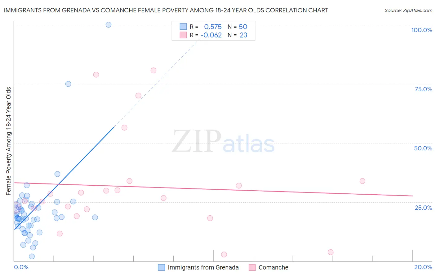 Immigrants from Grenada vs Comanche Female Poverty Among 18-24 Year Olds