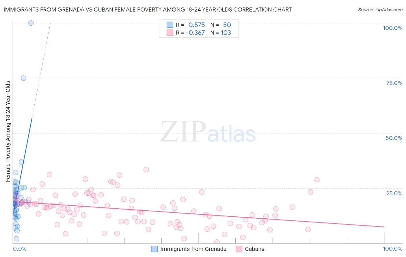 Immigrants from Grenada vs Cuban Female Poverty Among 18-24 Year Olds