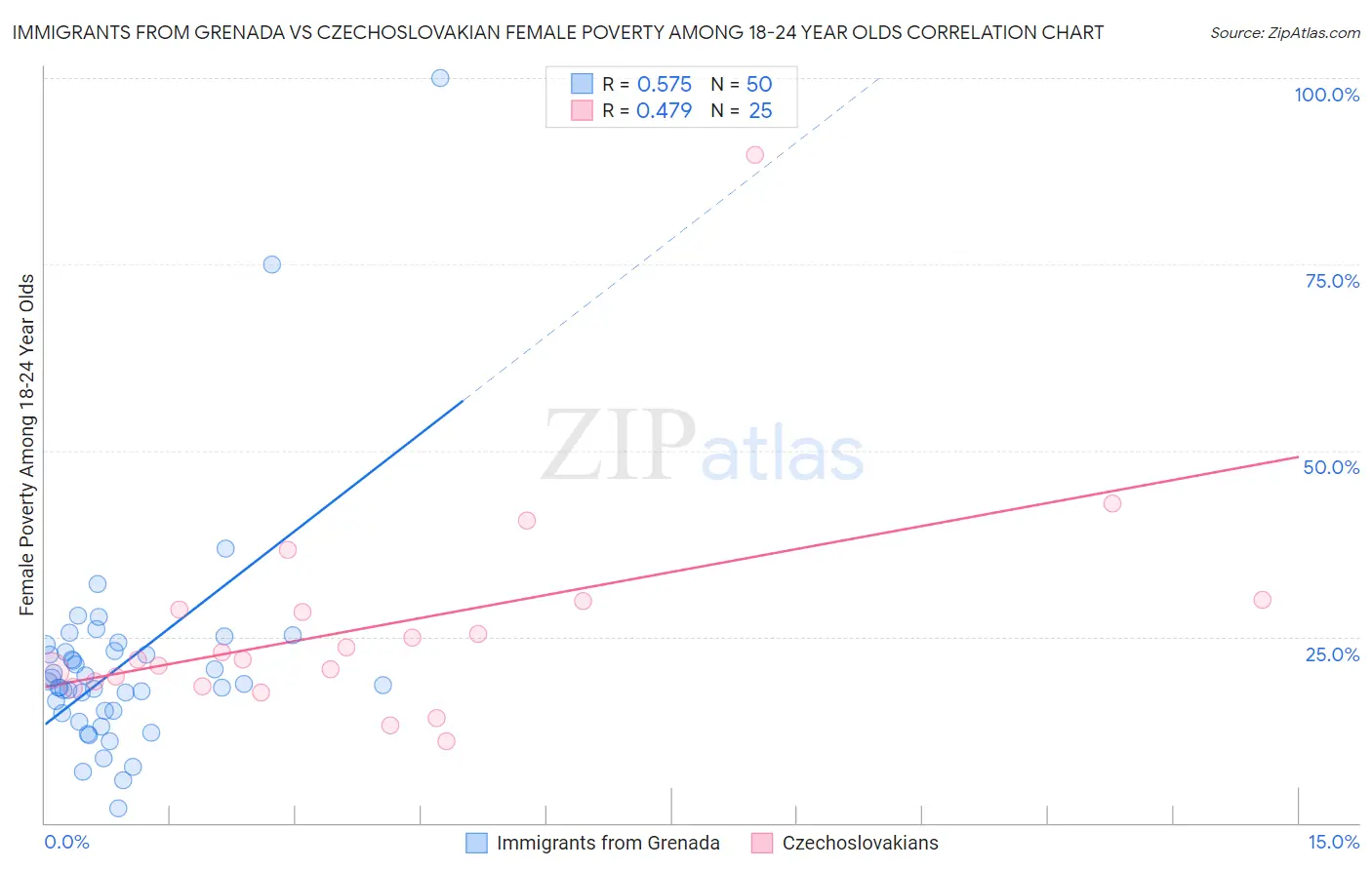 Immigrants from Grenada vs Czechoslovakian Female Poverty Among 18-24 Year Olds