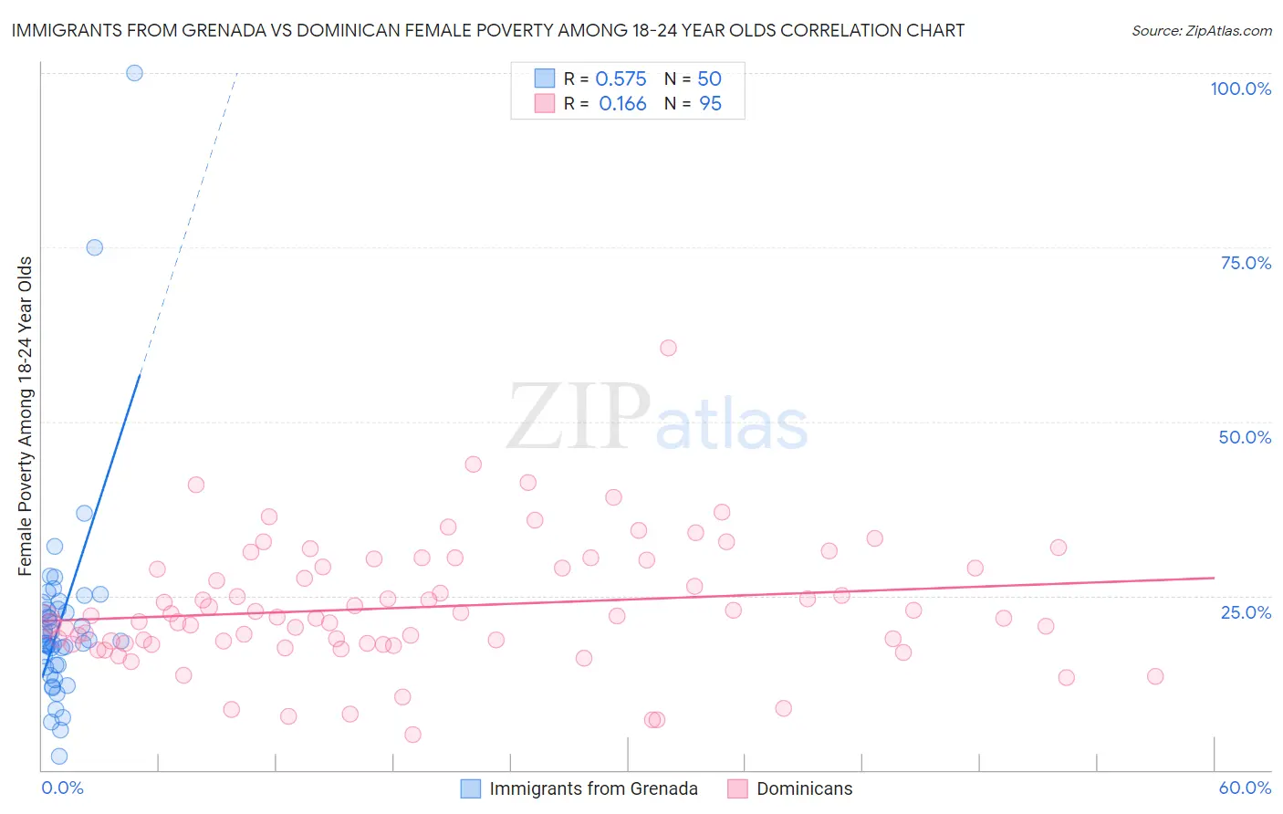Immigrants from Grenada vs Dominican Female Poverty Among 18-24 Year Olds