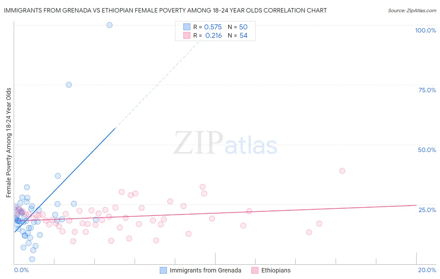 Immigrants from Grenada vs Ethiopian Female Poverty Among 18-24 Year Olds