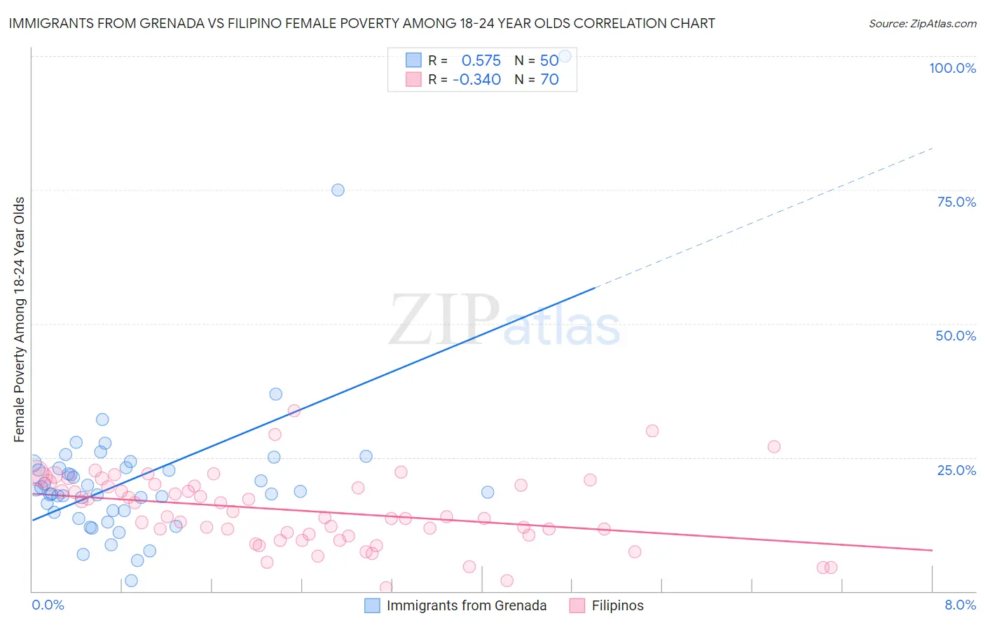 Immigrants from Grenada vs Filipino Female Poverty Among 18-24 Year Olds