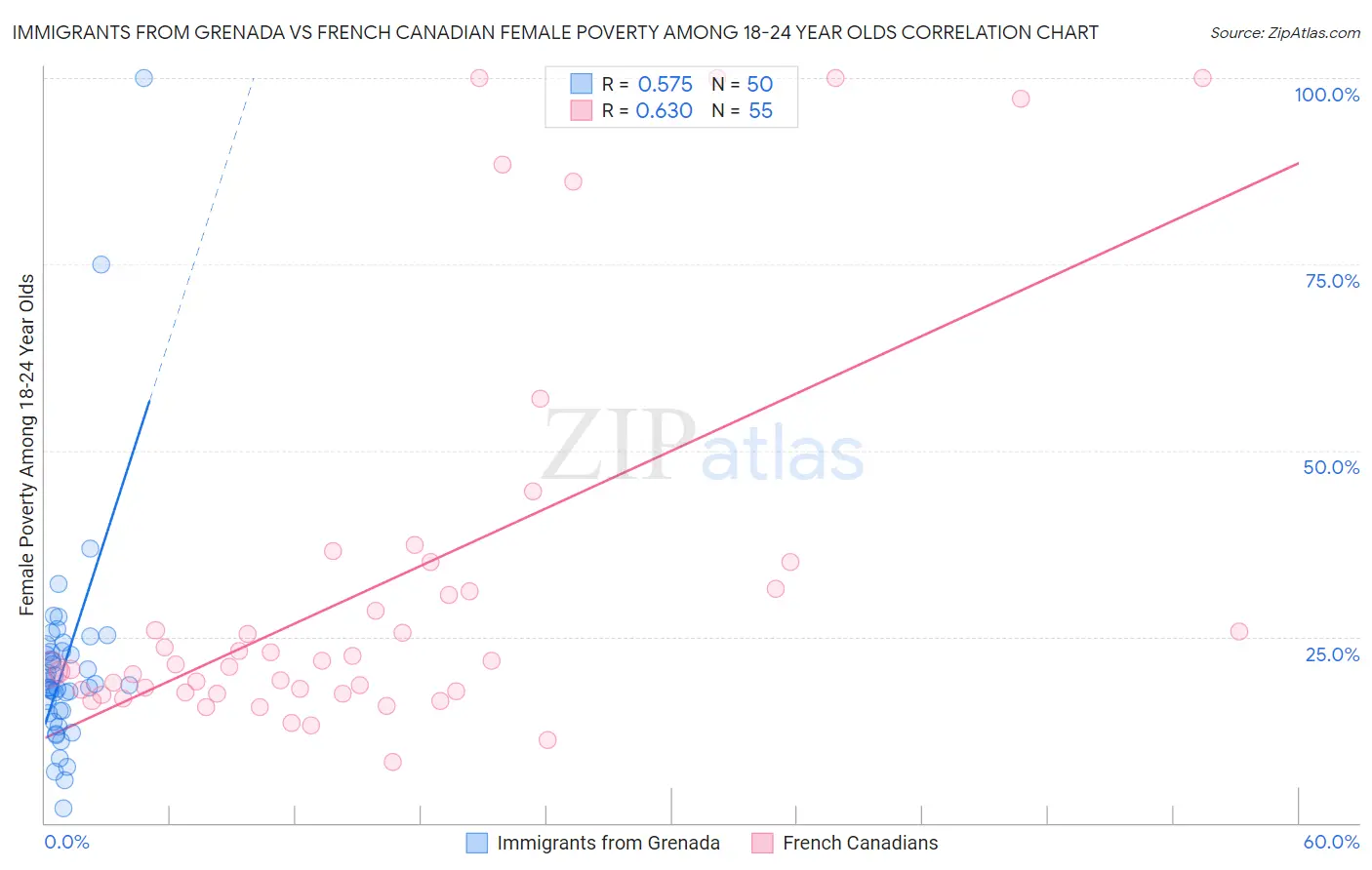Immigrants from Grenada vs French Canadian Female Poverty Among 18-24 Year Olds