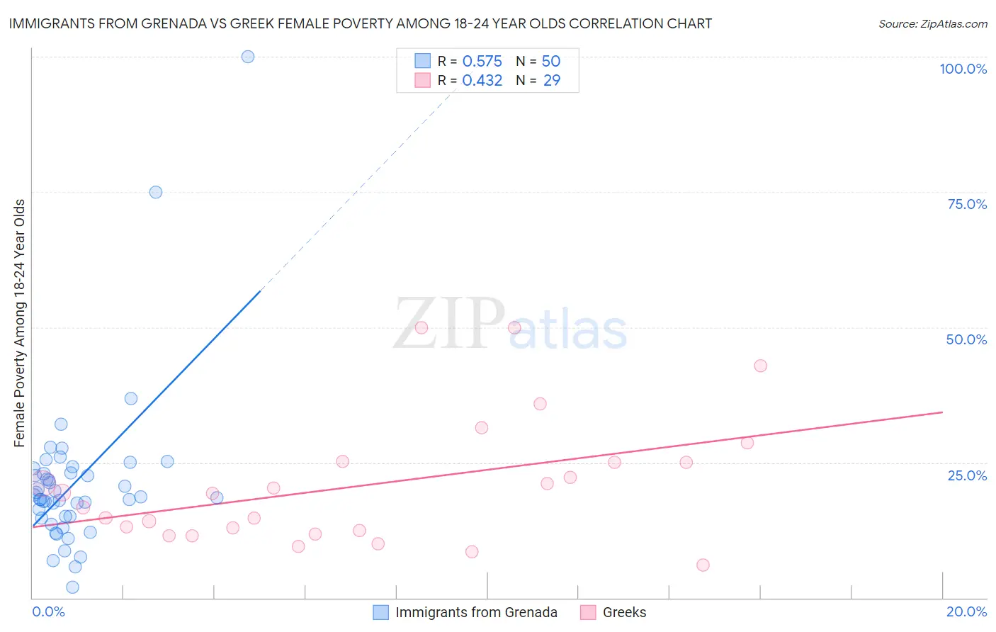 Immigrants from Grenada vs Greek Female Poverty Among 18-24 Year Olds