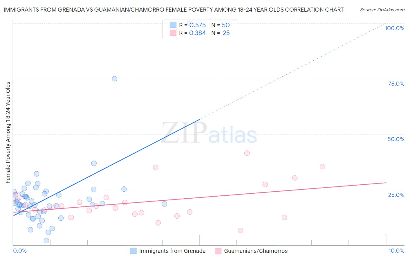 Immigrants from Grenada vs Guamanian/Chamorro Female Poverty Among 18-24 Year Olds