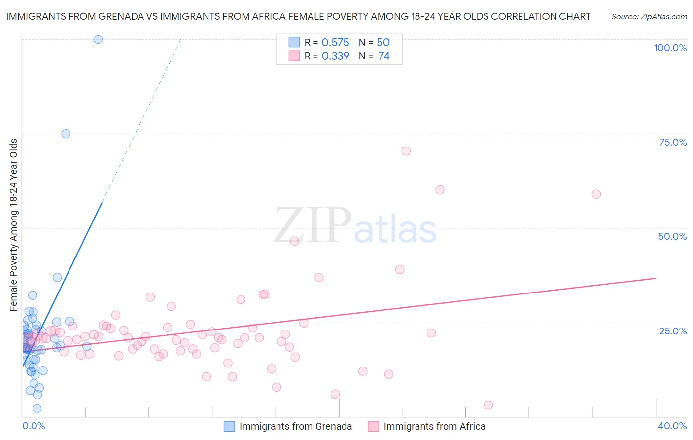 Immigrants from Grenada vs Immigrants from Africa Female Poverty Among 18-24 Year Olds