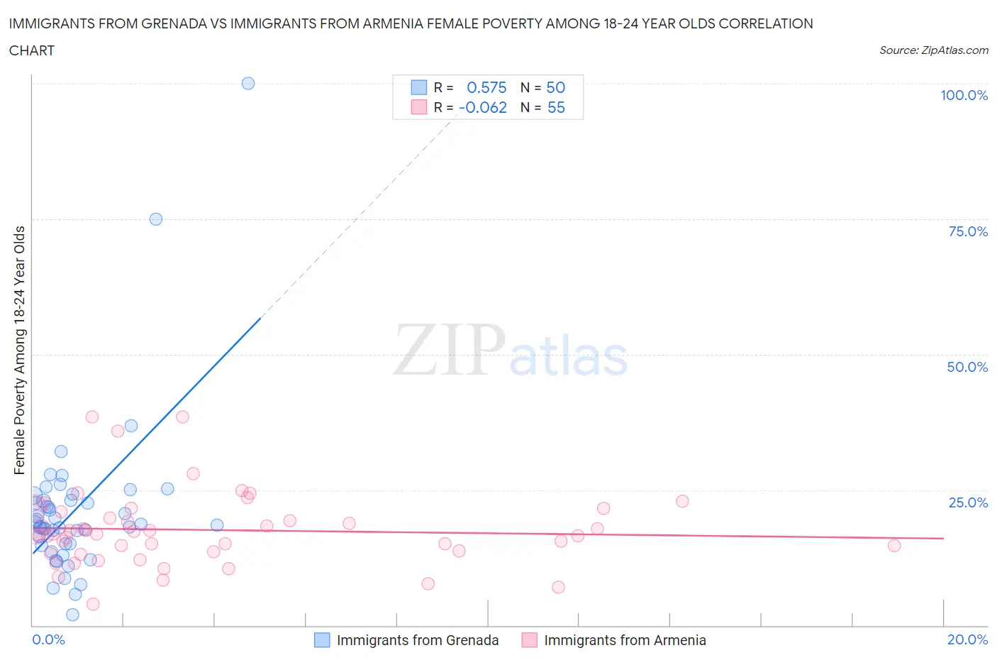 Immigrants from Grenada vs Immigrants from Armenia Female Poverty Among 18-24 Year Olds