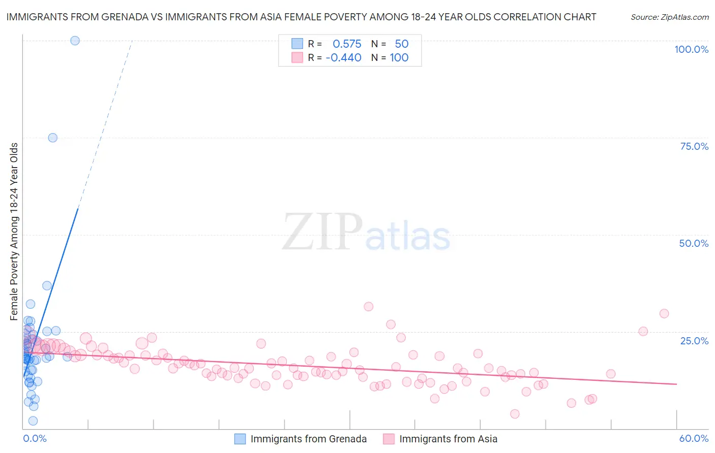 Immigrants from Grenada vs Immigrants from Asia Female Poverty Among 18-24 Year Olds