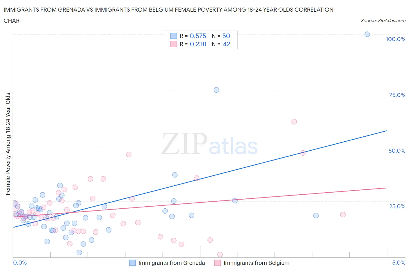 Immigrants from Grenada vs Immigrants from Belgium Female Poverty Among 18-24 Year Olds