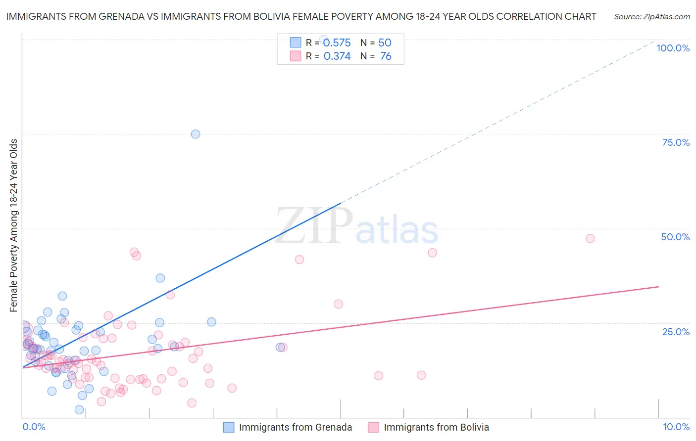 Immigrants from Grenada vs Immigrants from Bolivia Female Poverty Among 18-24 Year Olds