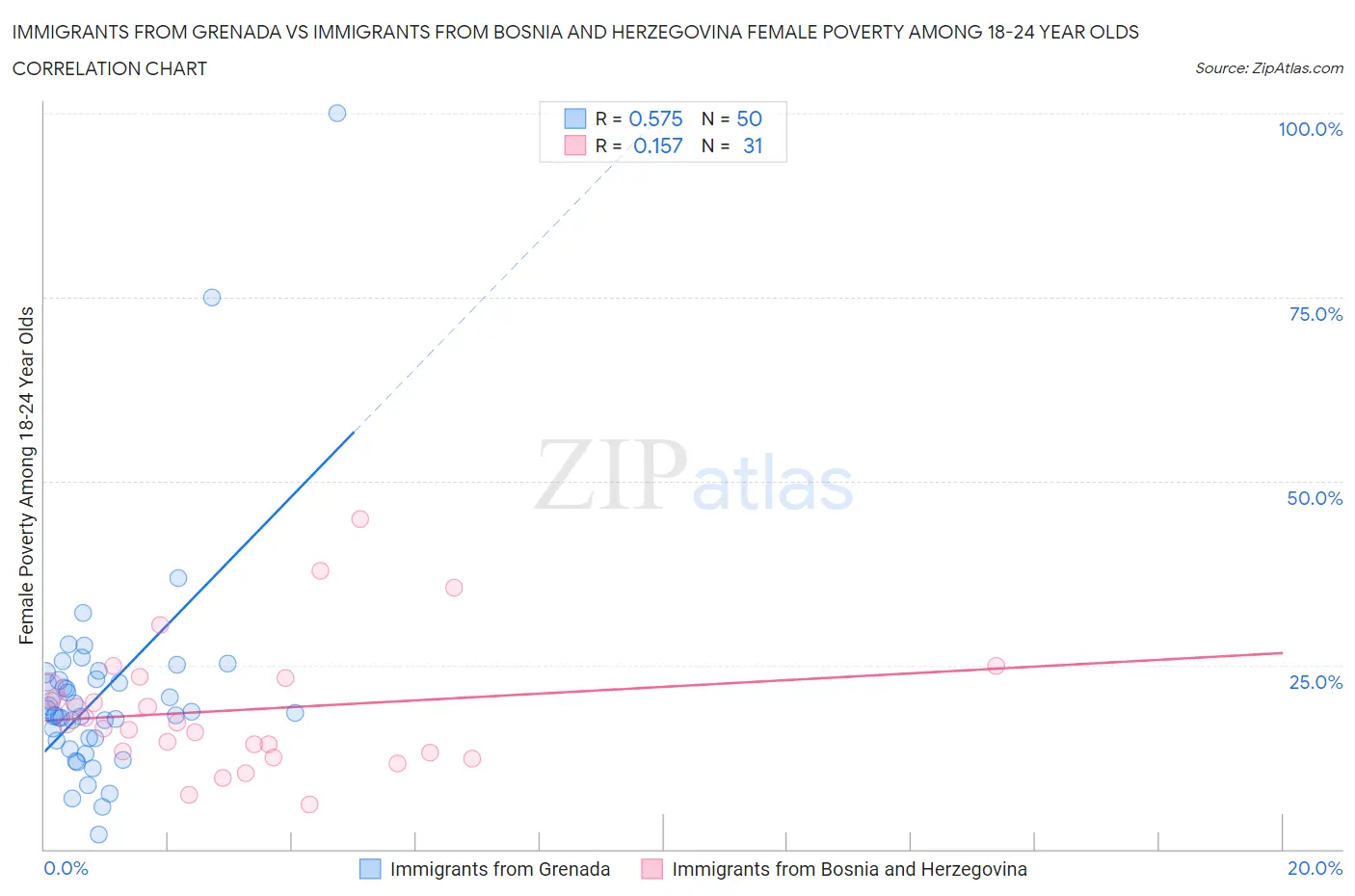 Immigrants from Grenada vs Immigrants from Bosnia and Herzegovina Female Poverty Among 18-24 Year Olds