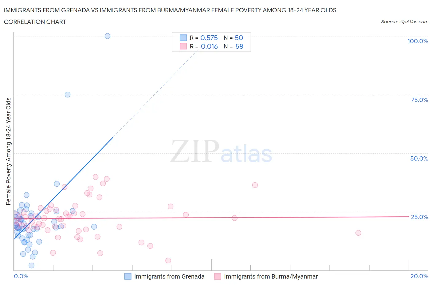 Immigrants from Grenada vs Immigrants from Burma/Myanmar Female Poverty Among 18-24 Year Olds
