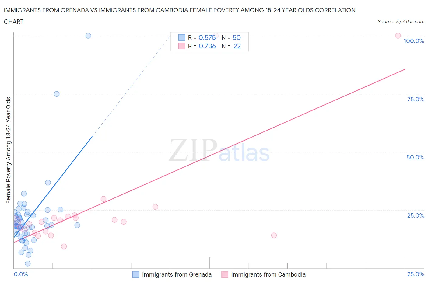 Immigrants from Grenada vs Immigrants from Cambodia Female Poverty Among 18-24 Year Olds