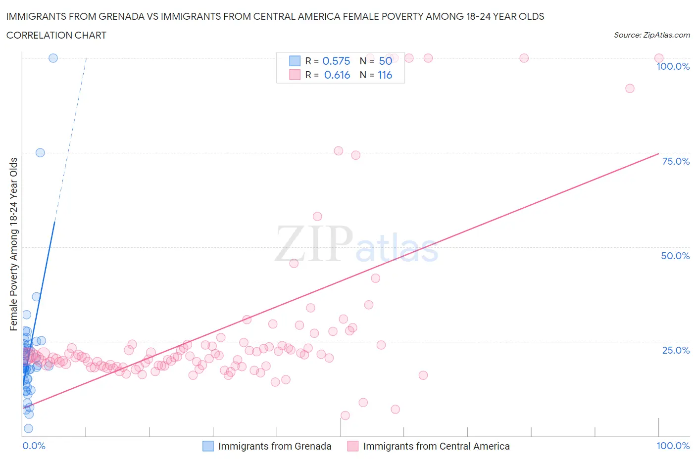 Immigrants from Grenada vs Immigrants from Central America Female Poverty Among 18-24 Year Olds