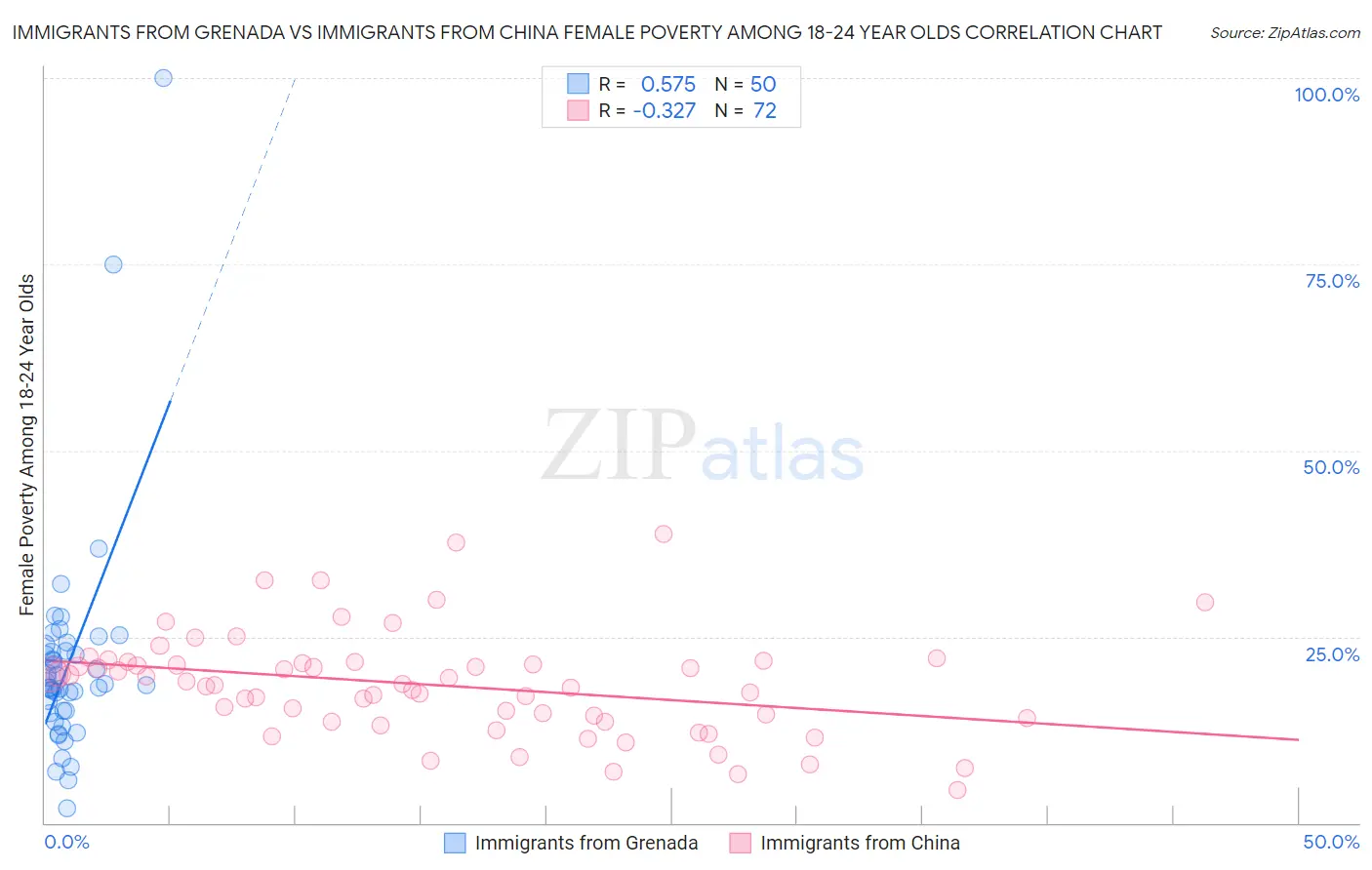 Immigrants from Grenada vs Immigrants from China Female Poverty Among 18-24 Year Olds